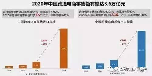 跨境电商行业市场现状及2017年市场预测分析(跨境电商市场分析)