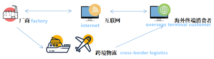 初识跨境电商- initial understanding of cross(跨境购物平台获利模式)