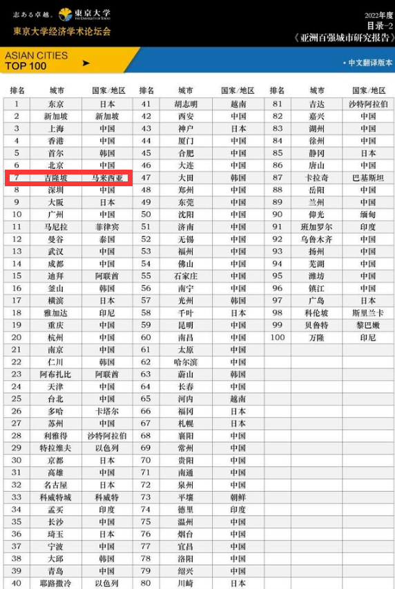 吉隆坡gdp（分析2022年度亚洲百强城市榜）