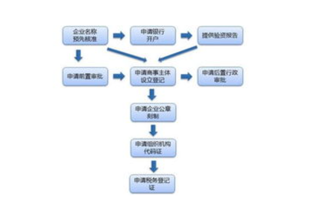 注册营业执照需要哪些材料（营业执照办申请营业执照流程）