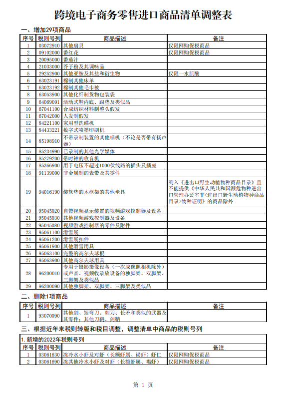 重磅 | 财政部等八部门公告调整跨境电子商务零售进口商品清单(跨境电商产品)