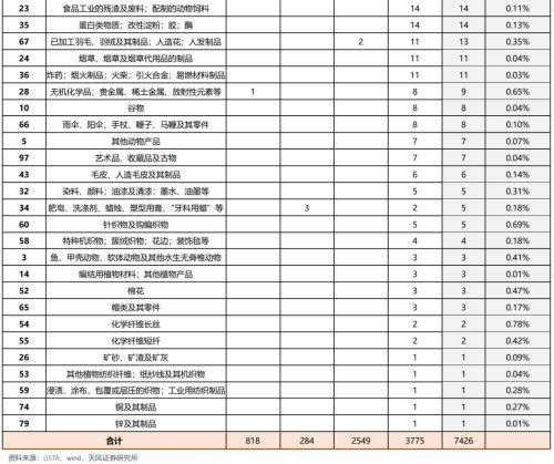 美国关税豁免清单（分析美国关税排除清单）