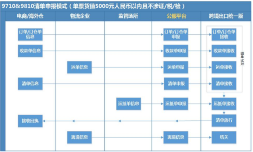 跨境电商9710、9810模式是什么？一文了解(跨境电商 通关单)