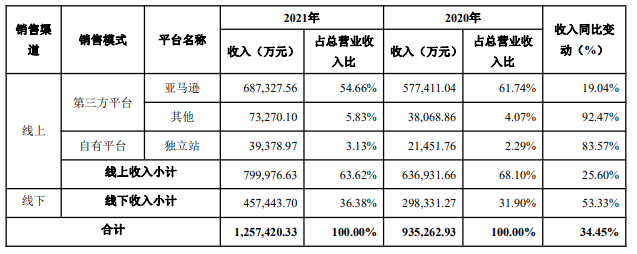 安克创新股票走势分析（ 2021年营收125.74亿，海外毛利下降8%）