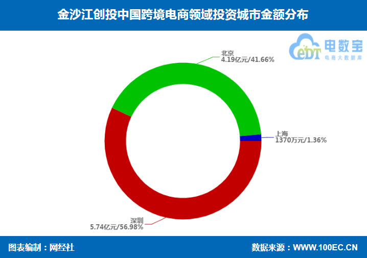 金沙江创投跨境电商投资布局 兰亭集势 行云集团 辰海集团等在列(b2c的跨境电商公司)