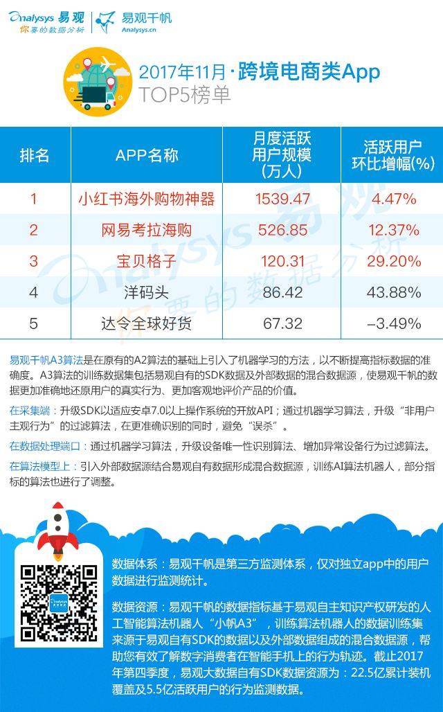 2017最新跨境电商App TOP5排行榜 | 借势传统网购季 黑五营销再加码(亚太跨境电商app)