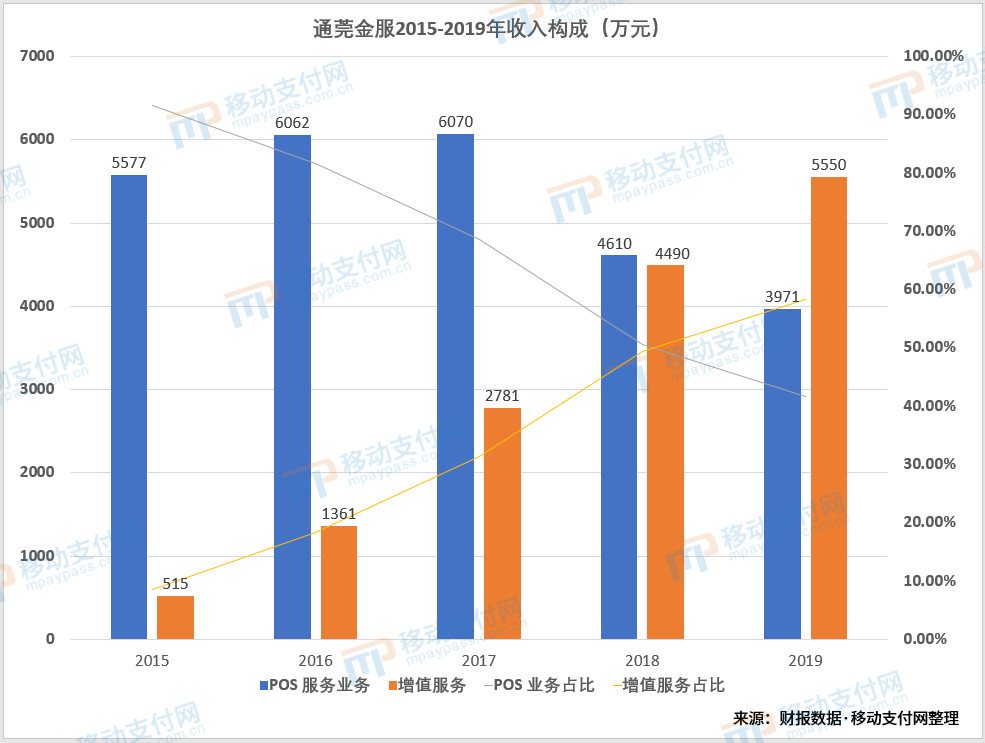 收单外包商通莞金服：POS业务下滑，首次被增值服务超越(跨境电商 外包)