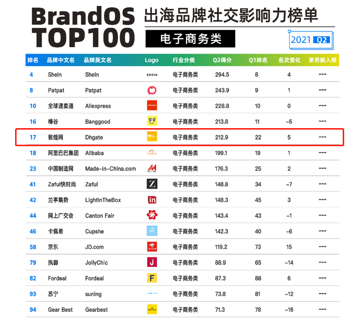 b2b什么平台好（出海品牌社交影响力TOP100发布）