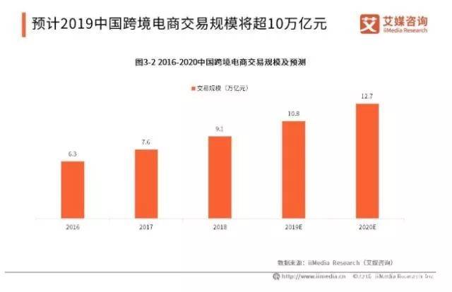 深度分析：2019全球跨境电商市场发展现状与趋势！(跨境电商目标市场分析)