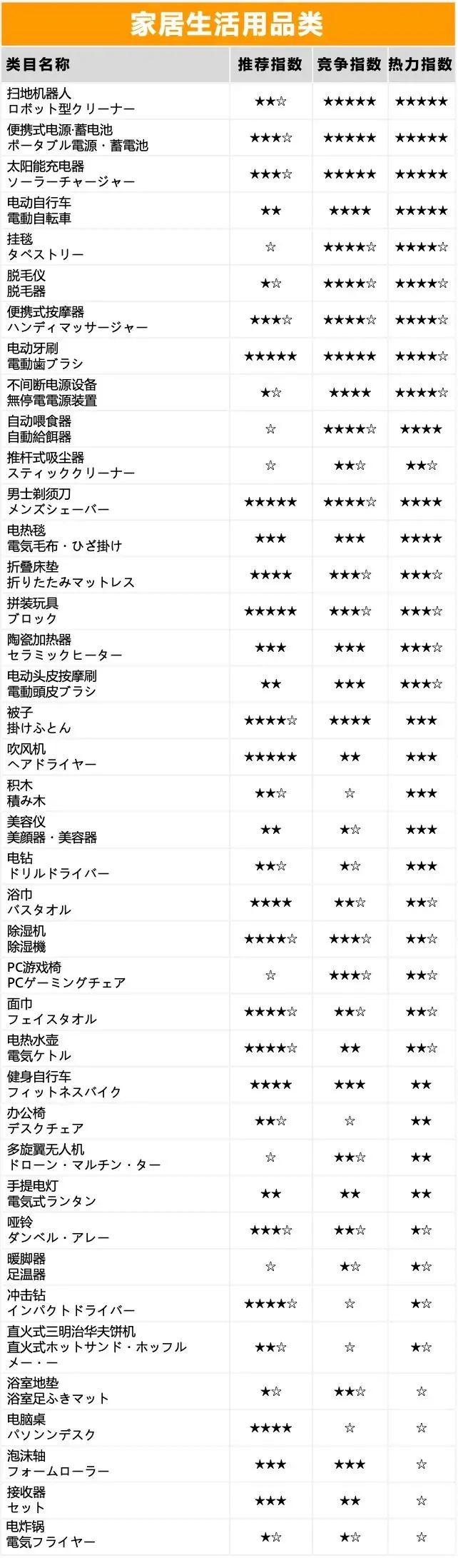 亚马逊140个热力选品大曝光（黑五网一旺季商机何止亿点点）