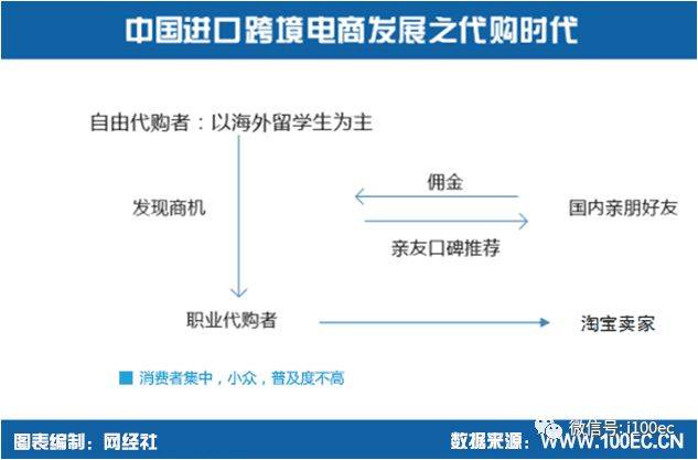 【网经社连载】中国进口跨境电商发展历程、现状和模式(我国跨境电商发展状况)