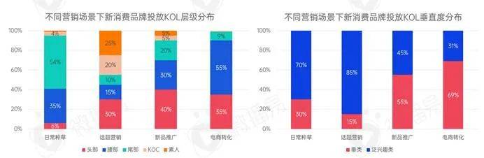 kol投放营销方法（解读新消费品牌KOL营销的六大成功定律）