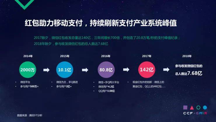 腾讯移动支付的国际化：始于红包，跨境支付和汇款成新动力丨CCF(微信可以跨境汇款吗)