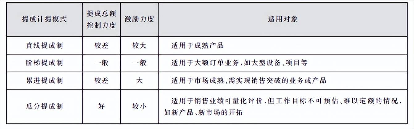 提成制度怎么做最合适（分享营销提成管控机制）