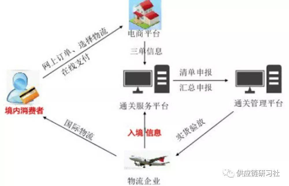 刘晓源：深度剖析跨境电商运营模式(跨境电商物流如何运作模式)