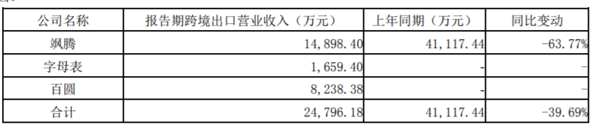 惊呆！跨境通半年利润仅800万元(跨境通重庆)