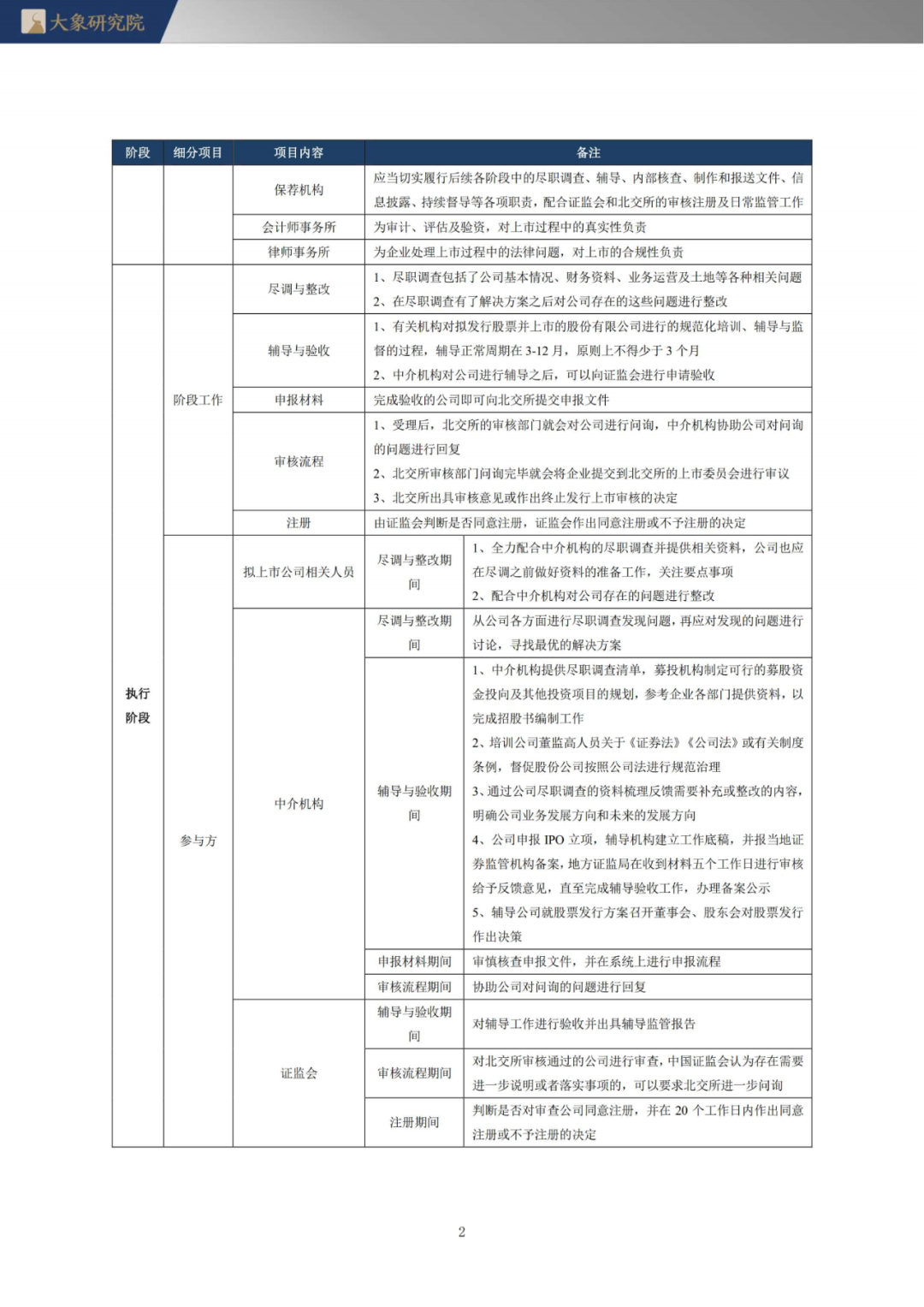 《北交所上市实务手册》第三章 北交所上市操作流程(跨境通 上市)