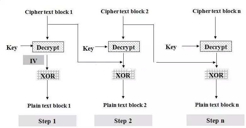 ctr模式什么意思（加密模式CBC、ECB、CTR、OCF和CFB）