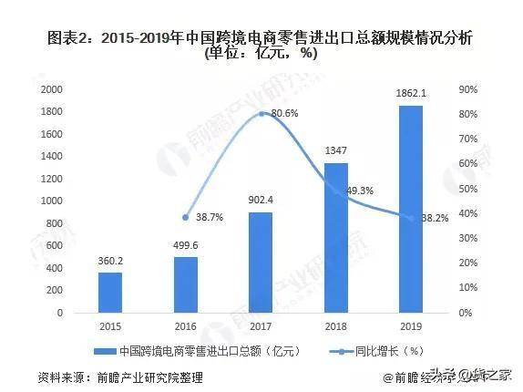 2020跨境电商行业发展现状与趋势分析，政策利好助力跨境电商发展(跨境电商发展现状解决方案)