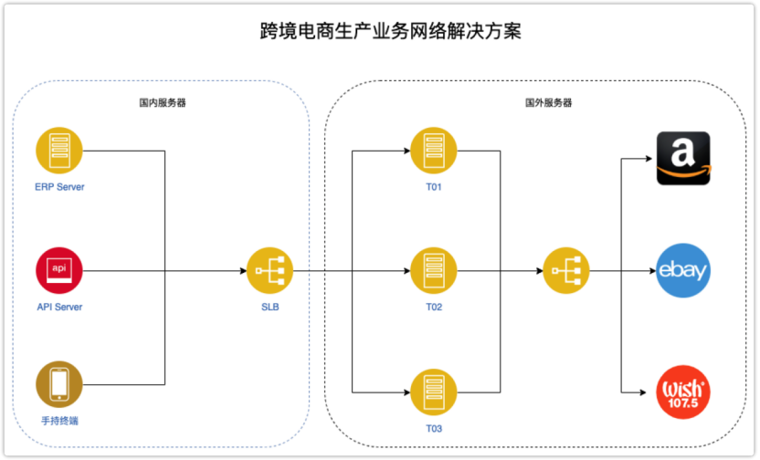 跨境电商怎样从根本上解决无法访问ebay amazon等网络问题(跨境电商登录)