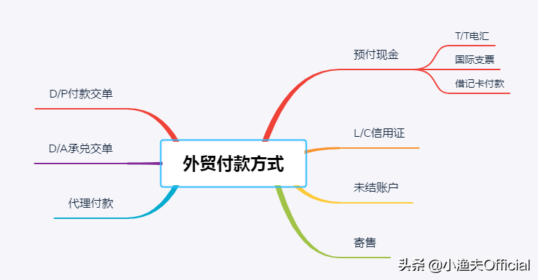 外贸付款方式有哪几种?（外贸付款方式优势对比）