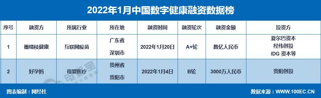 缩水近9成《2022年1月中国电商投融资数据报告》发布(广义的跨境电商)