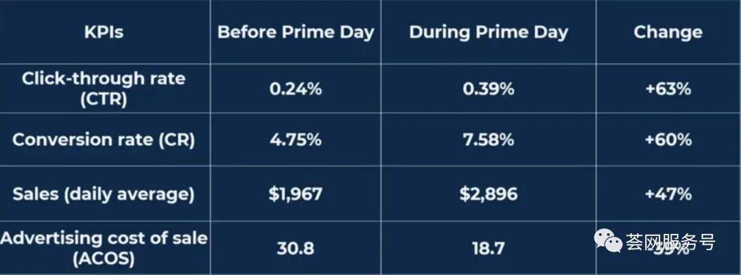 24小时ACoS降低39%订单增长2-3倍（美国卖家透露会员日广告玄机）