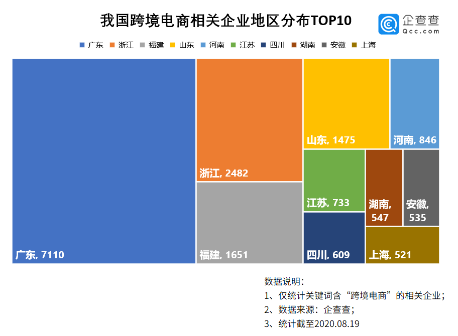 全球疫情下的跨境电商：上半年相关企业增超两千家，同比增超六成(跨境电商卖家数据)