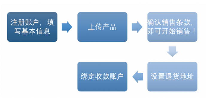 TOPHATTER卖家入驻流程（TOPHATTER卖家怎么入驻）