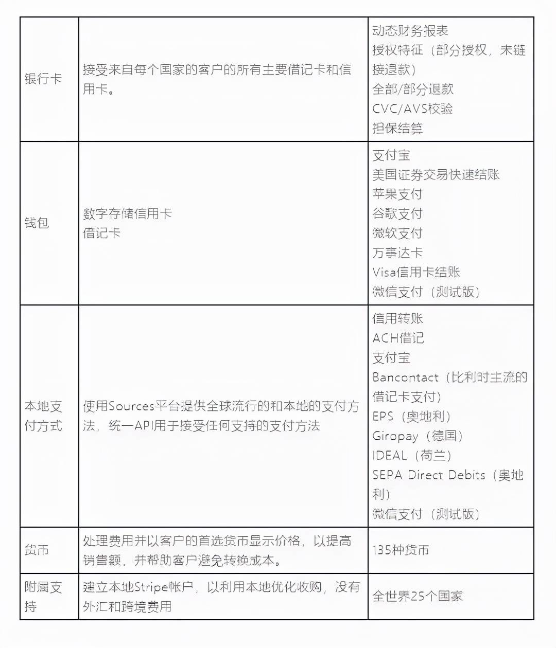 Shopify独立站（如何使用Stripe信用卡收款）