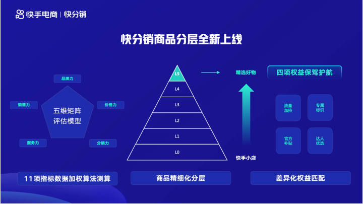 快手电商好物联盟升级为“快分销”，未来计划打造10个10亿+品牌(跨境电商分销解决方案)