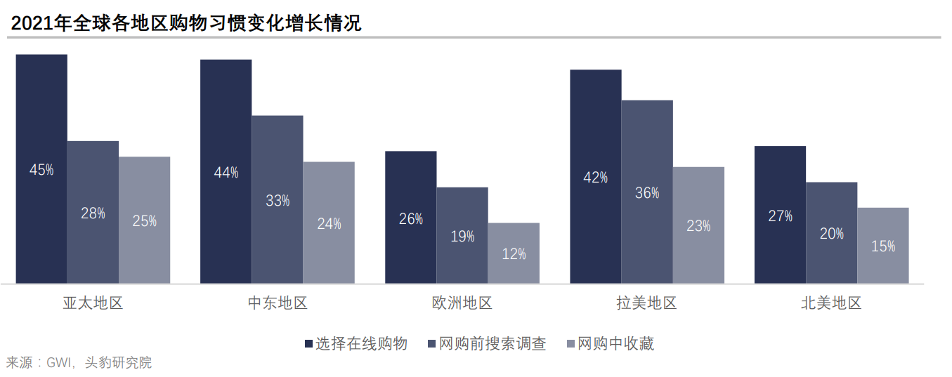 2022年跨境电商出海现状、海外市场分析及未来趋势(国际贸易 跨境电商)