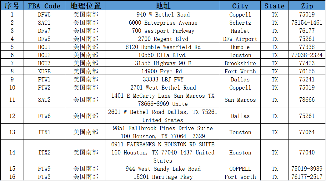 美国亚马逊仓库地址大全（分享美国亚马逊FBA仓库）