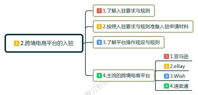 E分享（678期）2023如何做好跨境电商？完整流程分享(跨境电商结算方式)