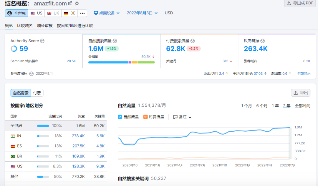 年营收近10亿美元，他的独立站冲上类目第三