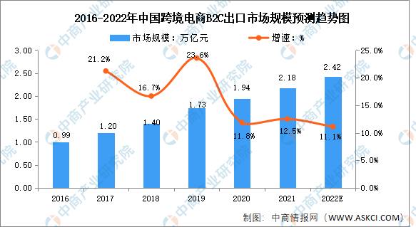 2022年中国跨境电商行业市场数据预测分析(跨境电商行业现状分析)