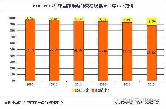 【报告】2015年中国跨境电商交易规模5.4万亿元  B2B成主流(传神跨境电商)