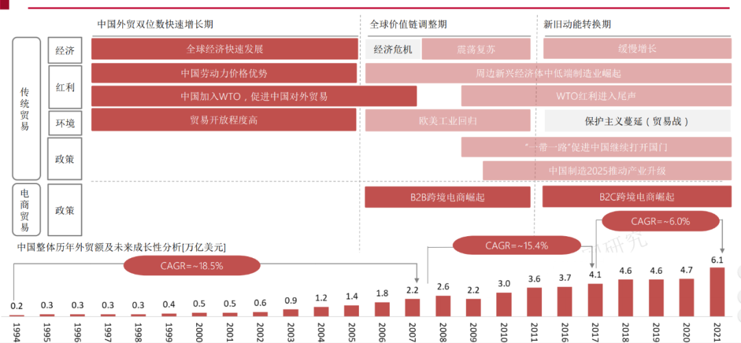 跨境电商出口规模翻倍增长(跨境电商增长数据)