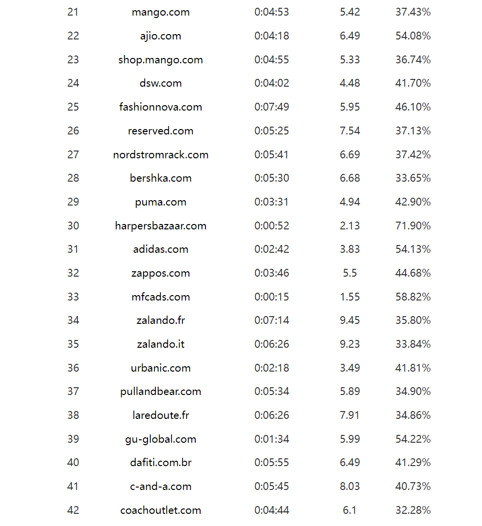 世界服装巨头排行（SHEIN高居榜首）