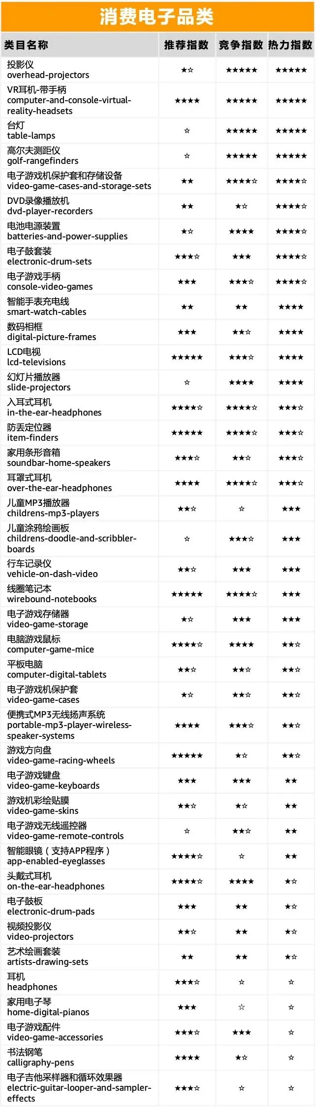 亚马逊140个热力选品大曝光（黑五网一旺季商机何止亿点点）