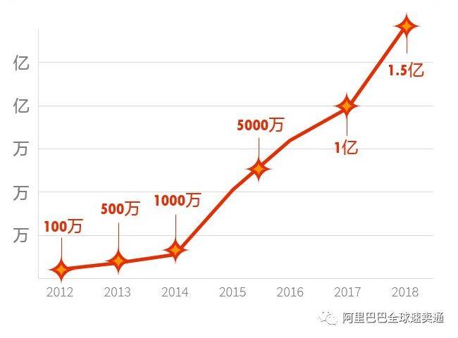 速卖通海外买家破1.5亿，还有这些新机会！(跨境专供商家入驻)