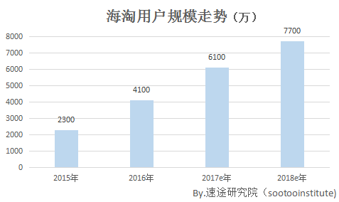 速途研究院：2017年上半年海淘电商市场报告(亚马逊跨境电商分析报告)