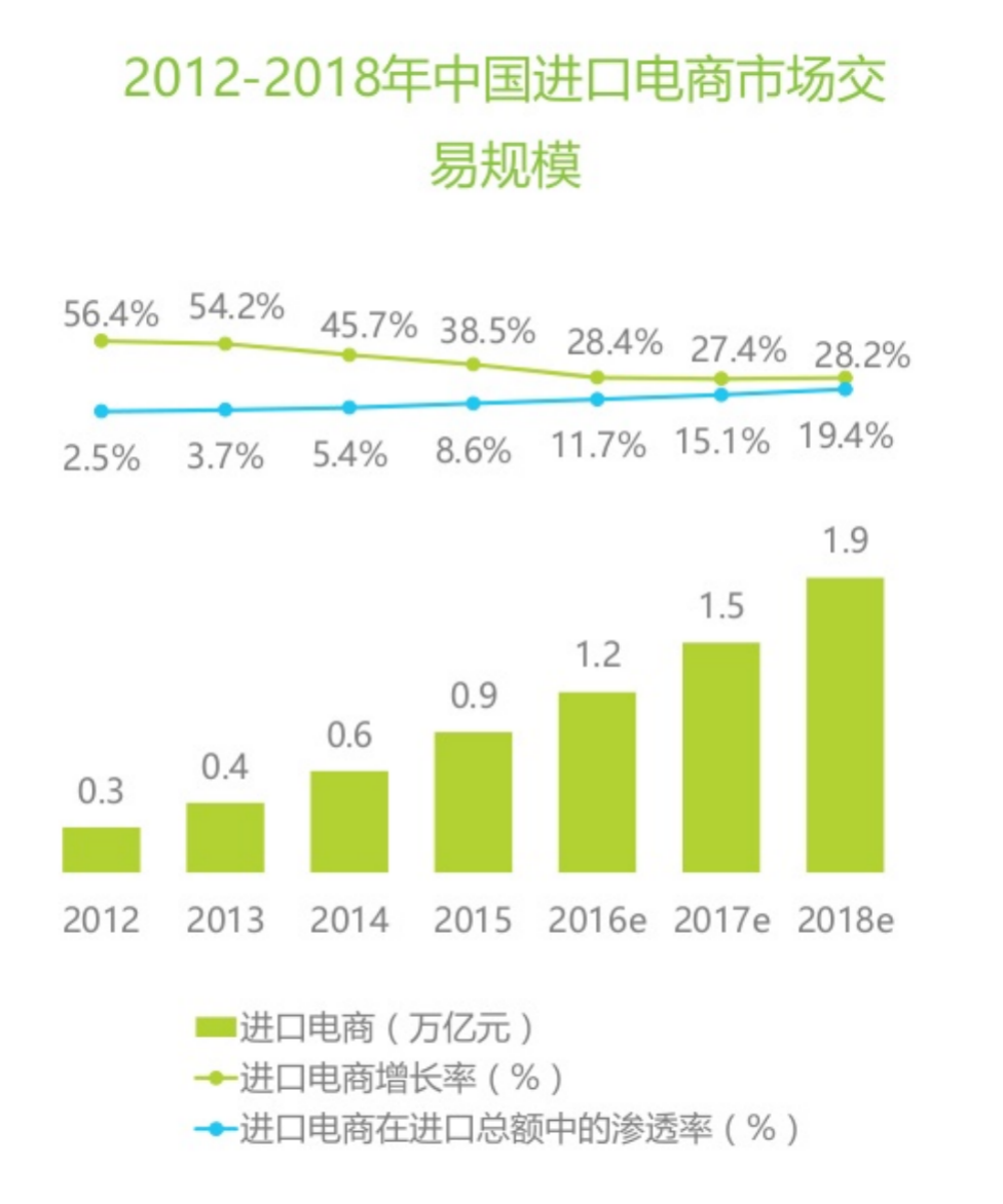 跨境电商系列研究（一）——起源与模式(跨境电商三单合一)