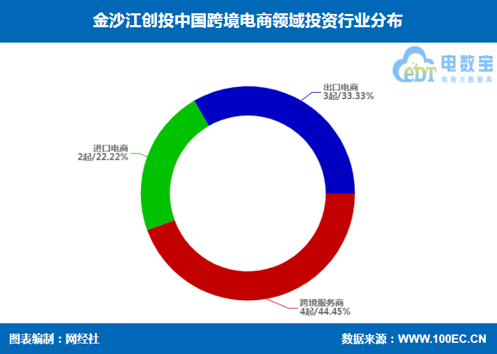 金沙江创投跨境电商投资布局 兰亭集势 行云集团 辰海集团等在列(b2c的跨境电商公司)