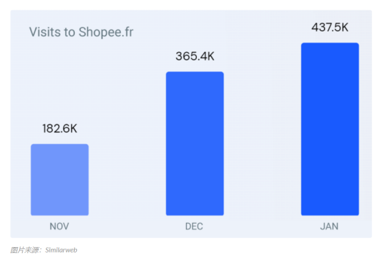 Shopee在欧洲跌跌撞撞（但仍翻倍超预期）