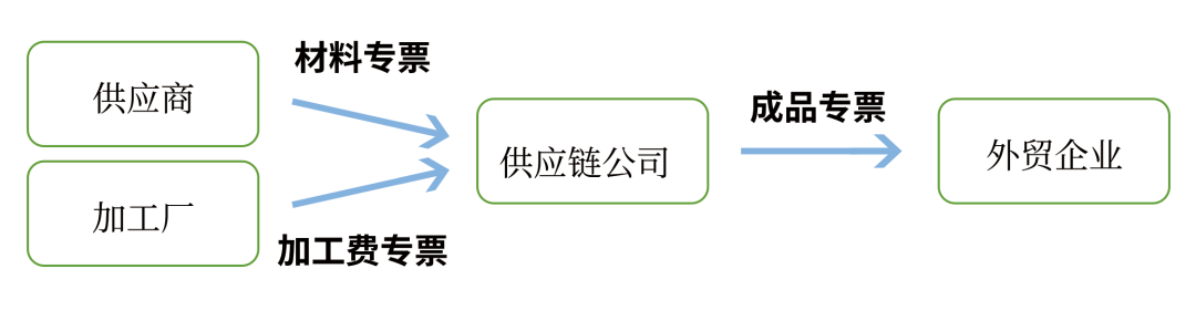 跨境电商委外加工也能出口退税？(跨境退税)