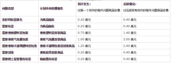 意大利vat费用（亚马逊开店费用详解）