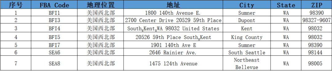 美国亚马逊仓库地址大全（分享美国亚马逊FBA仓库）