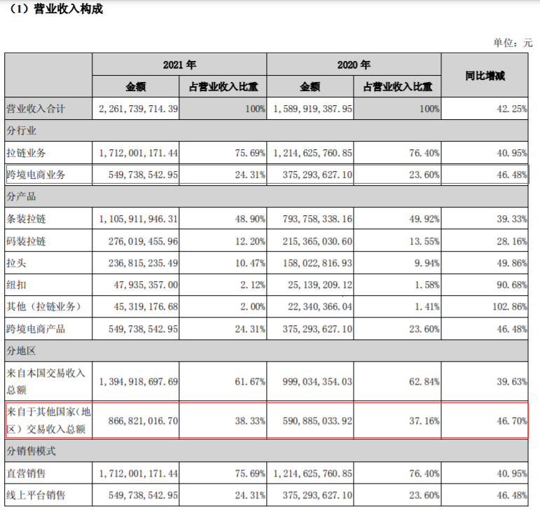 6500万的物流支出（2021价之链利润亏损988万元）