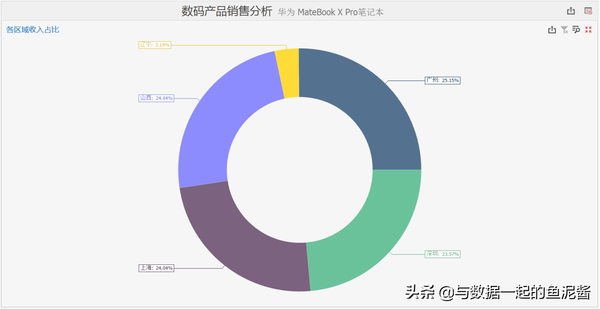 销售数据分析怎么做？（门店销售数据分析模板）